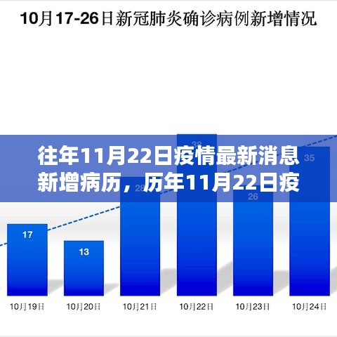往年11月22日疫情最新消息新增病歷，歷年11月22日疫情最新動態(tài)，新增病例的回顧與影響