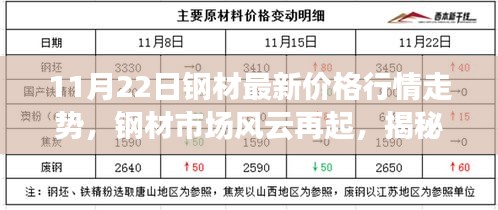 揭秘鋼材市場風(fēng)云，最新價格行情走勢分析（11月22日）