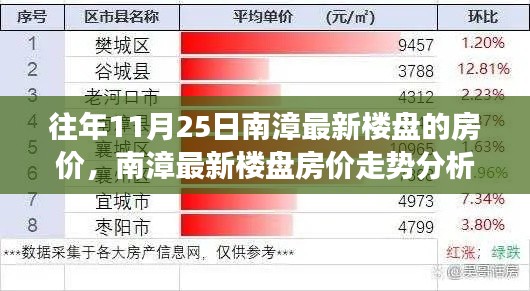 南漳最新樓盤房價走勢觀察，11月25日房價分析與思考