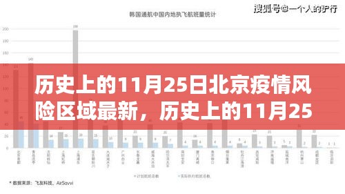 歷史上的11月25日北京疫情風險區(qū)域動態(tài)更新