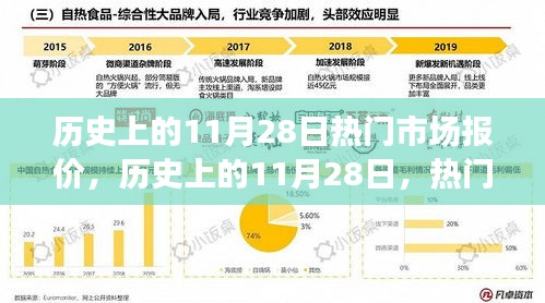 歷史上的11月28日市場(chǎng)報(bào)價(jià)演變概覽