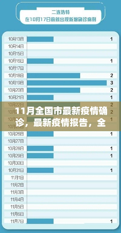全國(guó)各市最新疫情報(bào)告及分析（11月版）