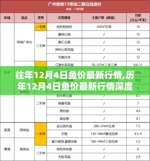 歷年與最新行情深度解析，12月4日魚價走勢回顧與評測