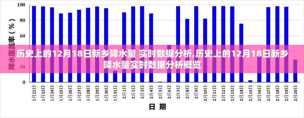 歷史上的新鄉(xiāng)降水量實時數(shù)據(jù)分析，聚焦12月18日的降水概覽