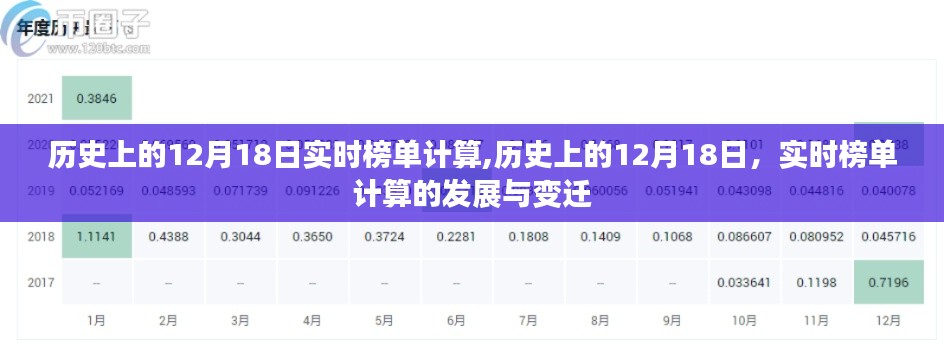 歷史上的12月18日實時榜單計算，發(fā)展與變遷