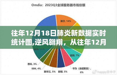往年12月18日肺炎新數(shù)據(jù)實時統(tǒng)計圖，見證學(xué)習(xí)與變化的力量，逆風(fēng)翱翔的啟示