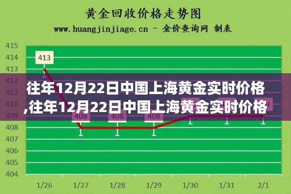 中國(guó)上海黃金實(shí)時(shí)價(jià)格深度解析，歷年12月22日的黃金市場(chǎng)觀察與觀點(diǎn)分享
