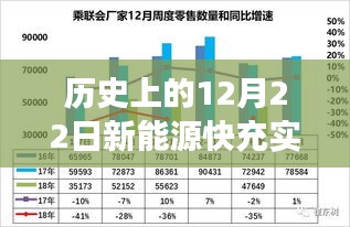 歷史上的12月22日，新能源快充技術實時電流演變之旅