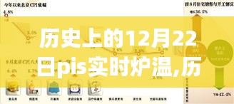 歷史上的12月22日，PIS實時爐溫下的自信與成長之路的光輝歷程