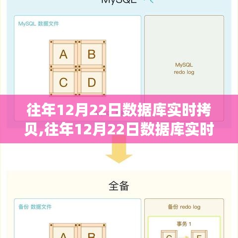 往年12月22日數(shù)據(jù)庫實時拷貝的綜合評測與競爭分析，特性、體驗一覽