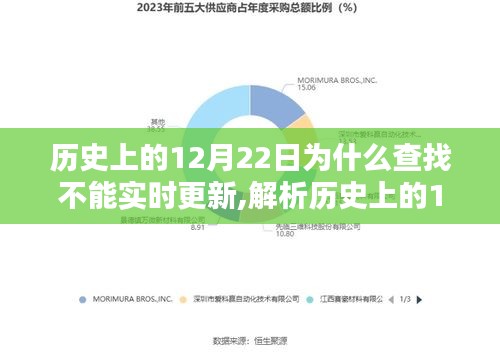 解析歷史查找不能實(shí)時(shí)更新的原因，為何歷史上的12月22日數(shù)據(jù)難以實(shí)時(shí)更新？