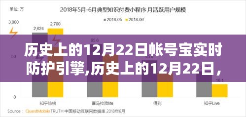 帳號(hào)寶實(shí)時(shí)防護(hù)引擎的誕生，歷史上的12月22日及其深遠(yuǎn)影響