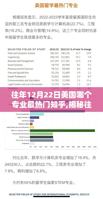 揭秘往年12月22日美國最熱門專業(yè)，知乎熱議分析