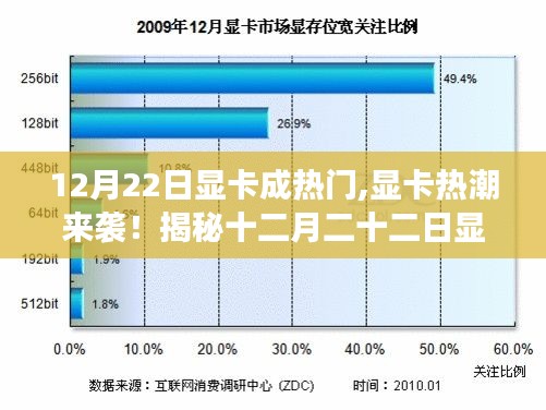 揭秘顯卡熱潮背后的秘密，十二月二十二日顯卡市場(chǎng)火爆來(lái)襲！