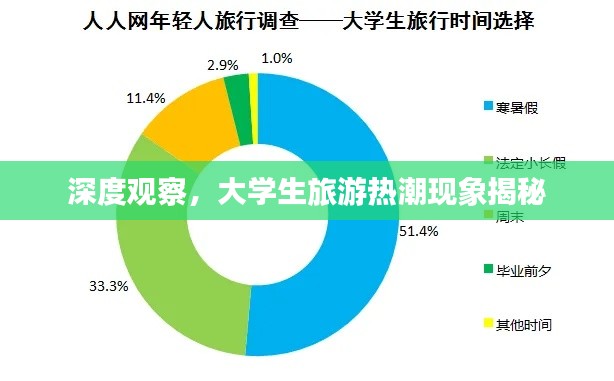 深度觀察，大學(xué)生旅游熱潮現(xiàn)象揭秘