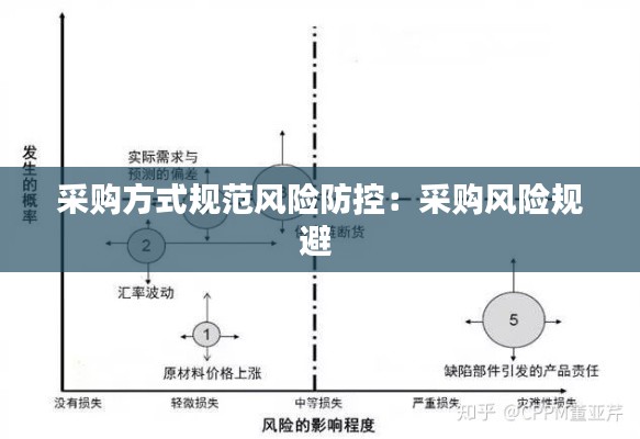采購方式規(guī)范風險防控：采購風險規(guī)避 