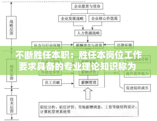不斷勝任本職：勝任本崗位工作要求具備的專業(yè)理論知識稱為 