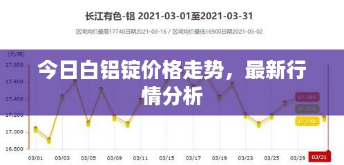 今日白鋁錠價格走勢，最新行情分析