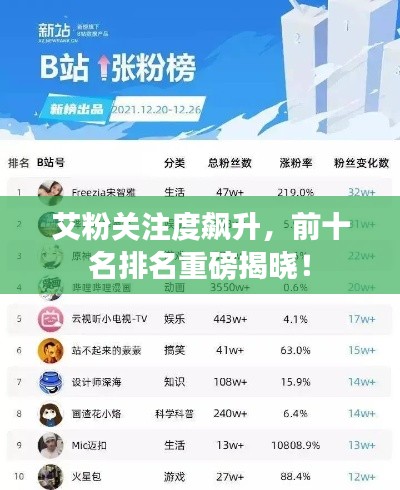 艾粉關(guān)注度飆升，前十名排名重磅揭曉！
