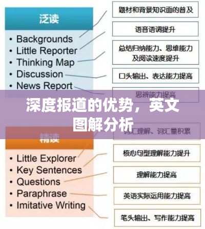 深度報道的優(yōu)勢，英文圖解分析