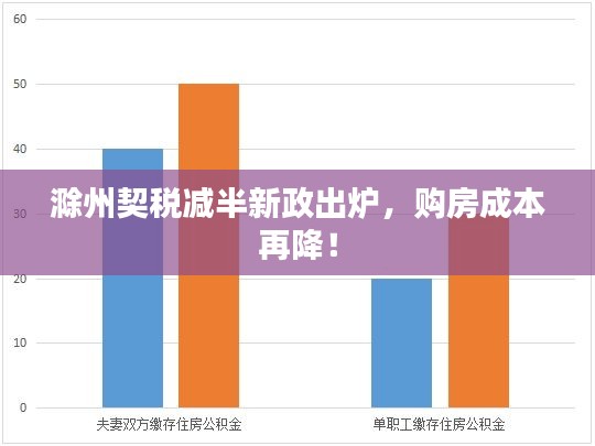 滁州契稅減半新政出爐，購房成本再降！