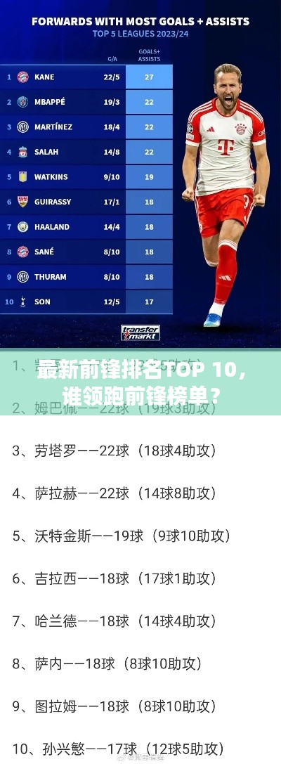 最新前鋒排名TOP 10，誰(shuí)領(lǐng)跑前鋒榜單？