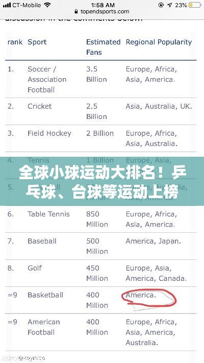 全球小球運動大排名！乒乓球、臺球等運動上榜！