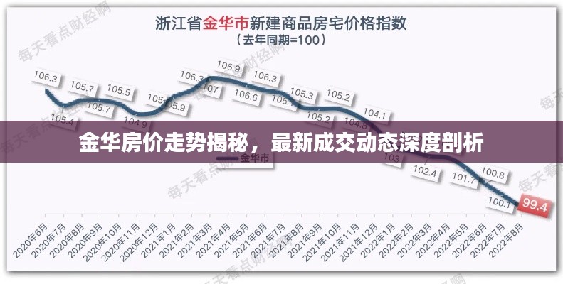 金華房價(jià)走勢揭秘，最新成交動(dòng)態(tài)深度剖析