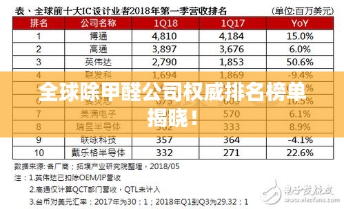 全球除甲醛公司權(quán)威排名榜單揭曉！