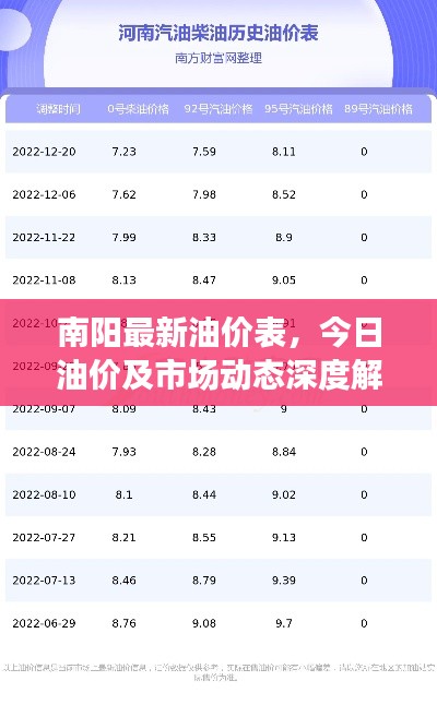 南陽最新油價(jià)表，今日油價(jià)及市場(chǎng)動(dòng)態(tài)深度解析