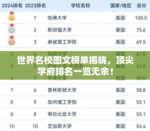 世界名校圖文榜單揭曉，頂尖學(xué)府排名一覽無余！